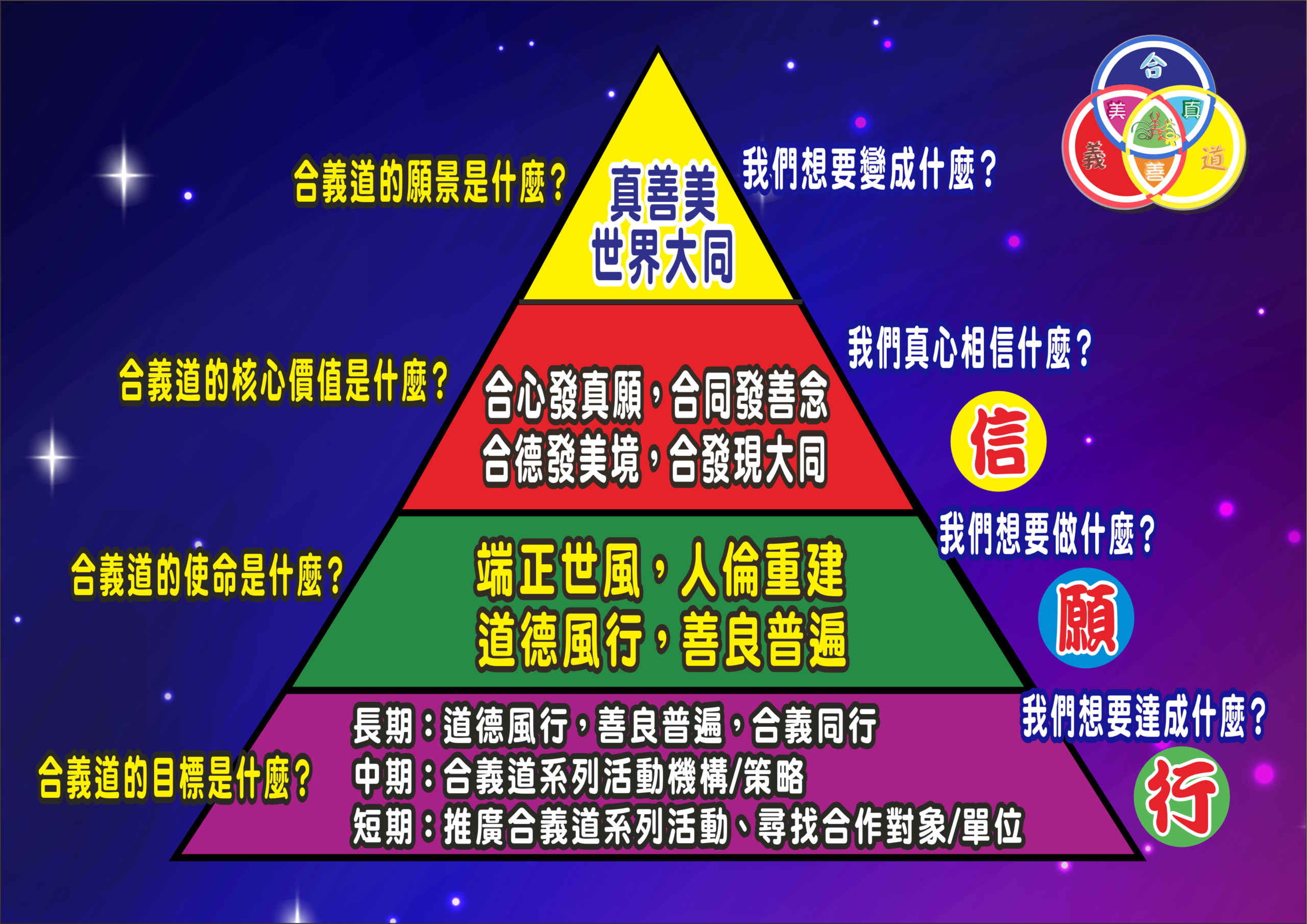 合發文衡弘法慈善會 1130306合義道願景圖2022版